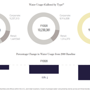 circular graphs showing reduction in water use for 2019-2021 