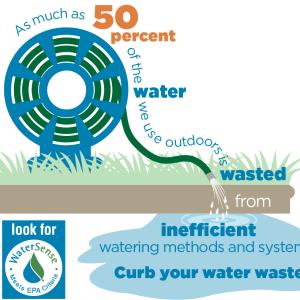 As much as 50% of the water we use outdoors is wasted. Graphic showing a hose and WaterSense logo.