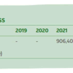 Info chart "Wheat Progress" with data from years 2019-2022