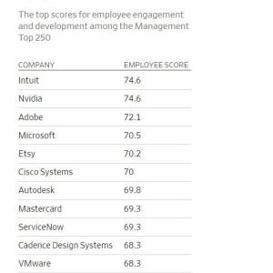 "WSJ Microsoft Tops the List of Best-Managed Companies of 2023" "Employee Top 10" and a list of companies and their scores.