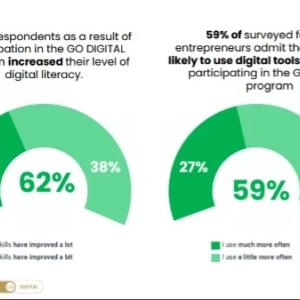 Two charts with the text: "62% of respondents as a result of participation in the GO DIGITAL program increased their level of digital literacy. | 59% of surveyed female entrepreneurs admit they are more likely to use digital tools as a result of participating in the GO DIGITAL program"