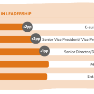Info graphic "Women in Leadership" with statistics for different employment levels.