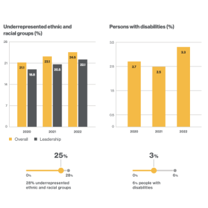 2022 Workforce representation