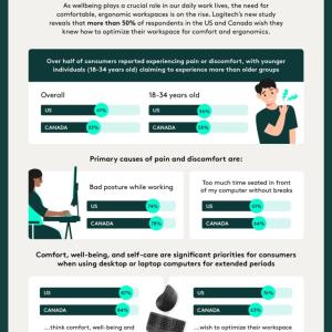 Info graphic "Logitech International Wellbeing Month" with statistics of workplace comfort.