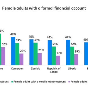 Female adults with a formal fianacial account by country graoh