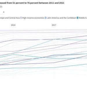 Info graphic "Global account ownership increased from 53 percent to 76 percent." Line graph showing increase from 2011 to 2021.