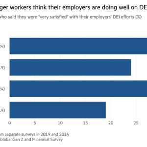 Info graphic bar chart "More younger workers think their employers are doing well in DEI"