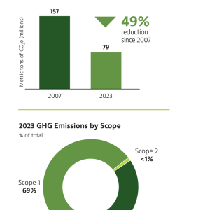 southern company GSG emissions