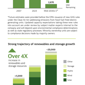 coal capacity / strong trajectory of renewables and storage growth