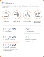 FY24 Impact Graphic: $6.9M in cash grants, $3.4M in product donations, $1.2M in disaster campaigns