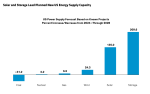 Solar and Storage Lead Planned New US Energy Supply Capacity