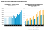 Electrification and Grid Resilience Present Major Opportunities