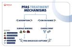 PFAS Treatment Mechanisms infographic