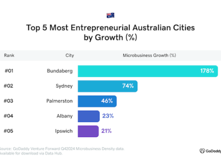 Top 5 Most Entrepreneurial Australian Cities by Growth (%)