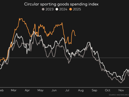 Chart: Circular sporting goods spending index