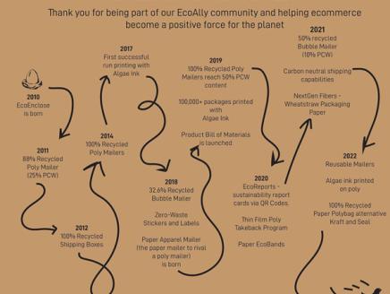EcoEnclose evolution