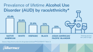 Bar chat of Prevalence of lifetime Alcohol Use Disorder (AUD) by race/ethnicity