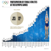 Participation of Female Athletes at Olympic Games