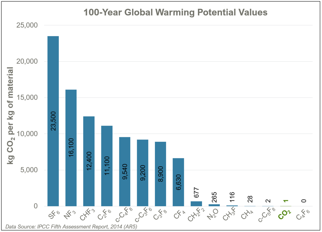 Figure 1: 100-year time horizon global warming potential for fluorocarbons and other greenhouse gases commonly used throughout the semiconductor industry, relative to CO2 by mass.