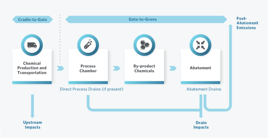 Figure 2: Cradle-to-grave envelope captures global warming impact from the production and transport of input chemicals, and wafer processing emissions following abatement.