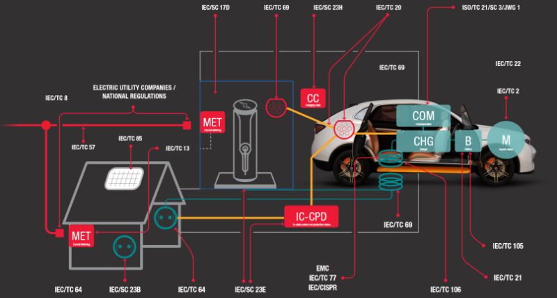 EV ecosystem