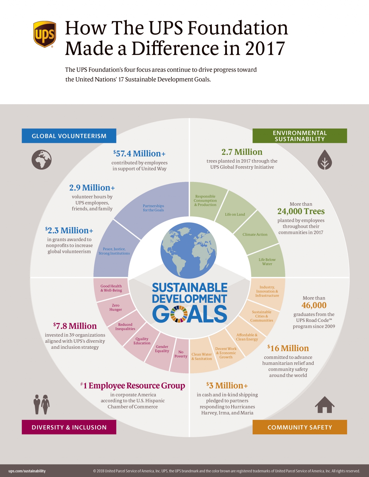 Ups Employee Volunteers Give Back In Big Ways