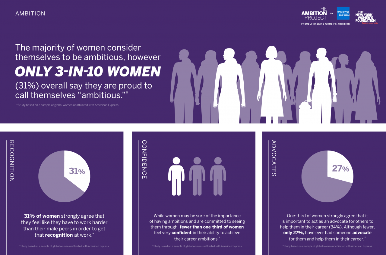 Introducing The Ambition Project By American Express