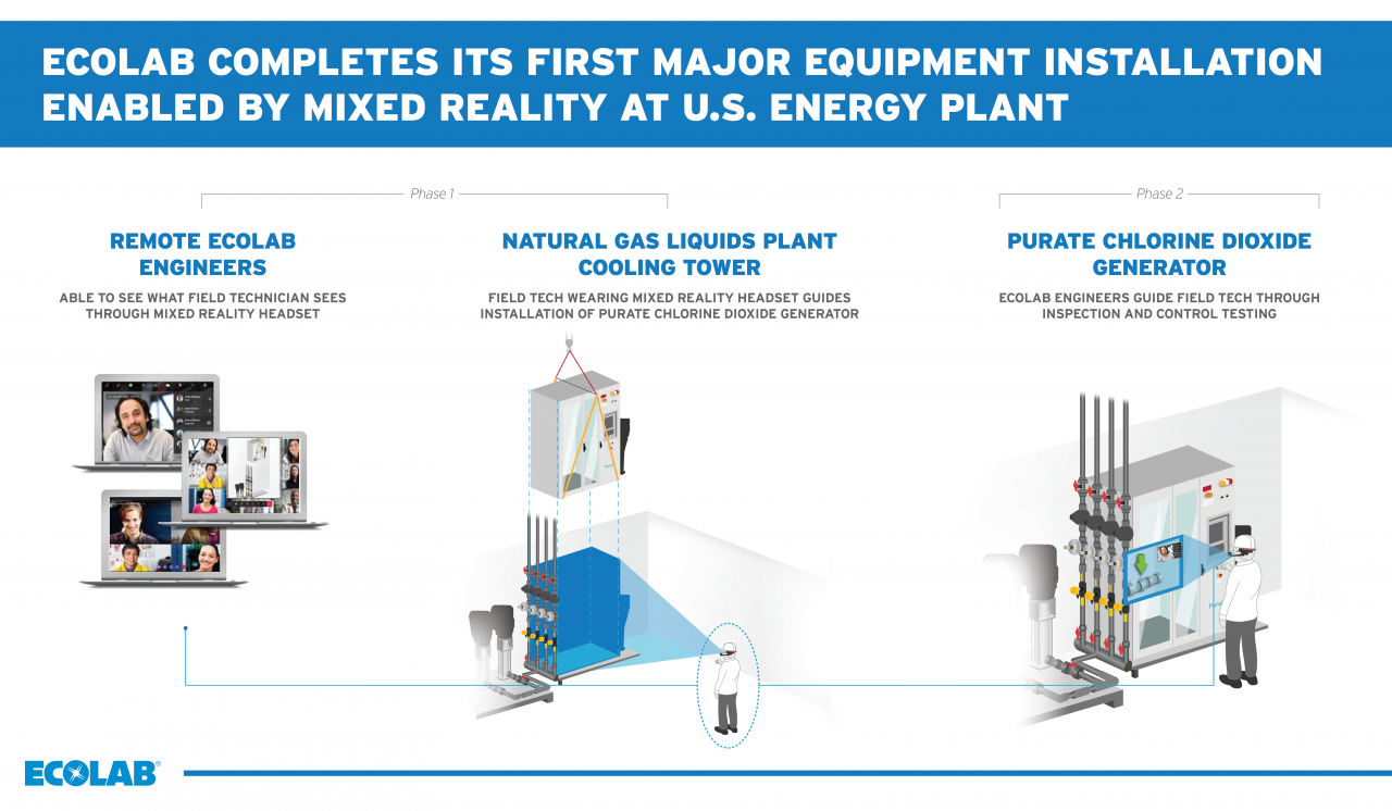 Ecolab Completes its First Major Equipment Installation Enab