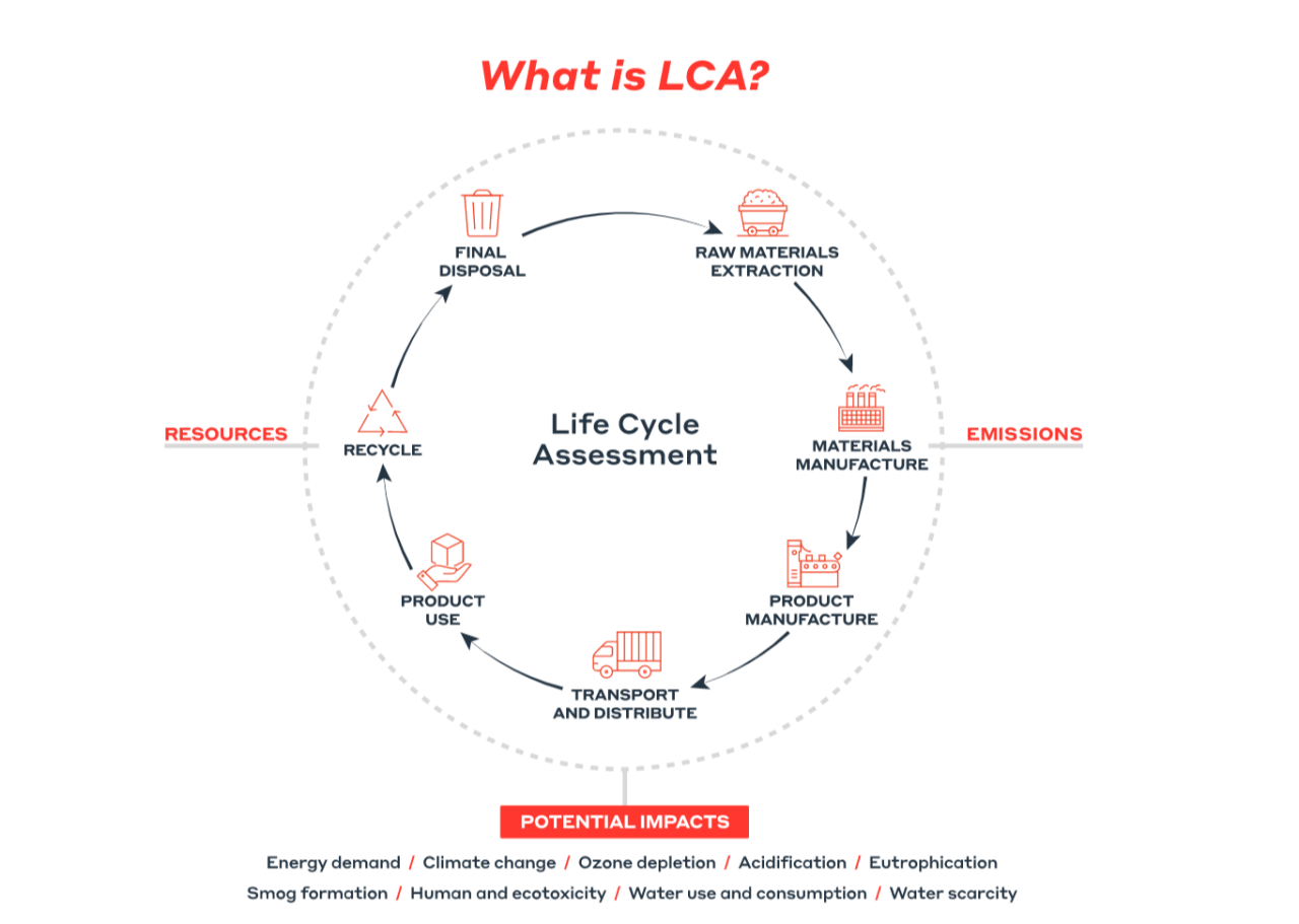 Similarities, Differences and Synergies of LCA and GHG
