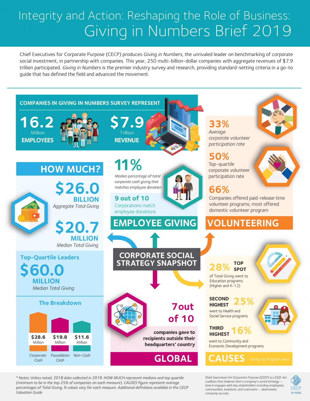 An Early Look At Cecp S Giving In Numbers Survey Data