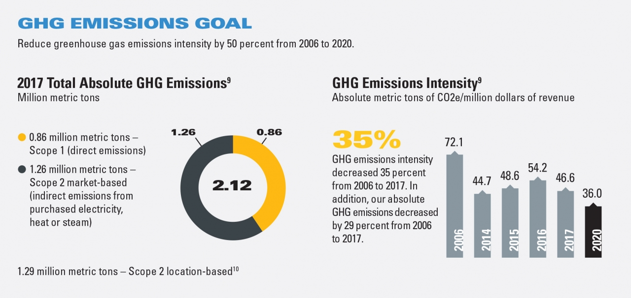 Caterpillar's Operational Impact