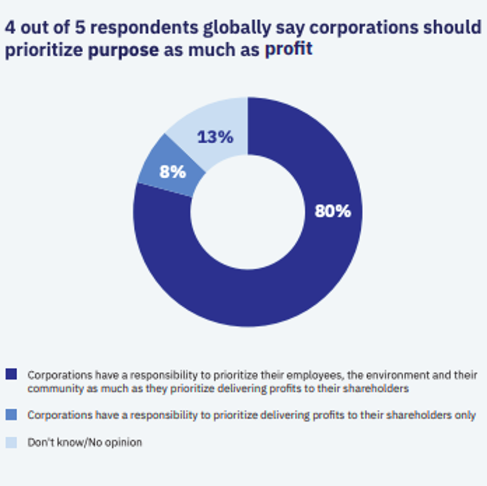 social responsibility towards shareholders