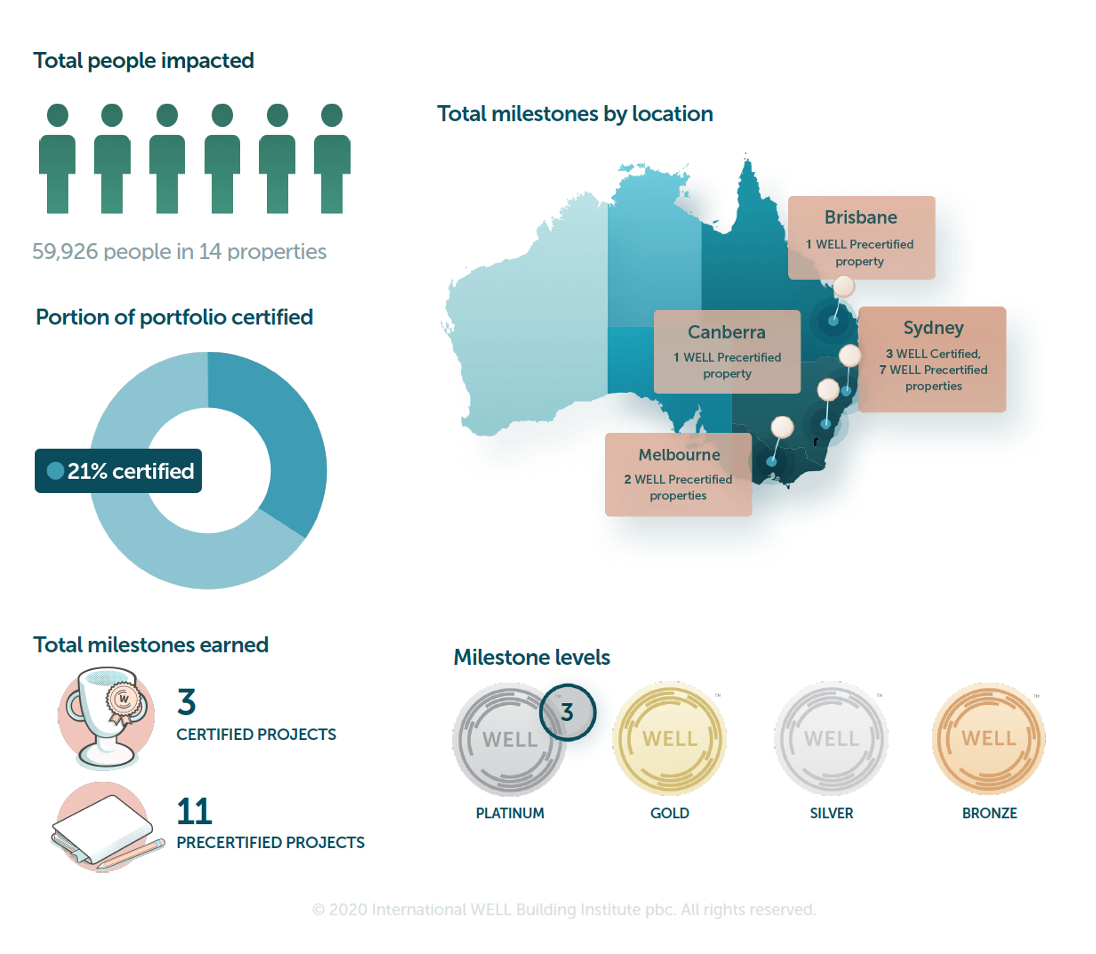 First WELL Portfolio Scores Demonstrate Commitment To Health