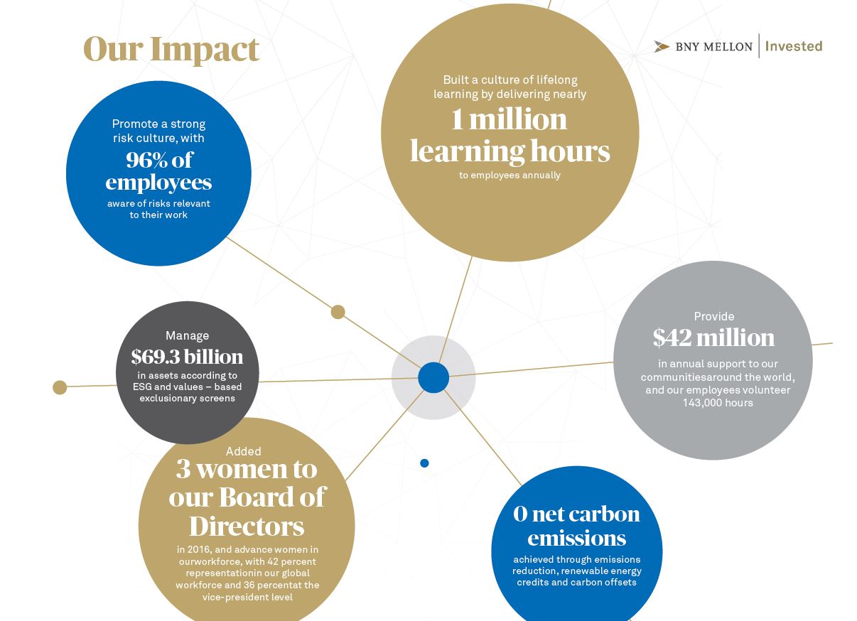 BNY Mellon Our Impact