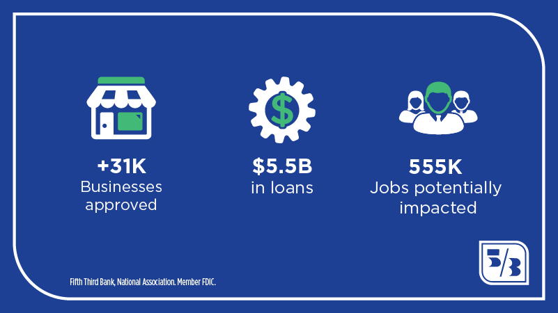 Fifth Third Bank Helps More Than 31 000 Small Businesses