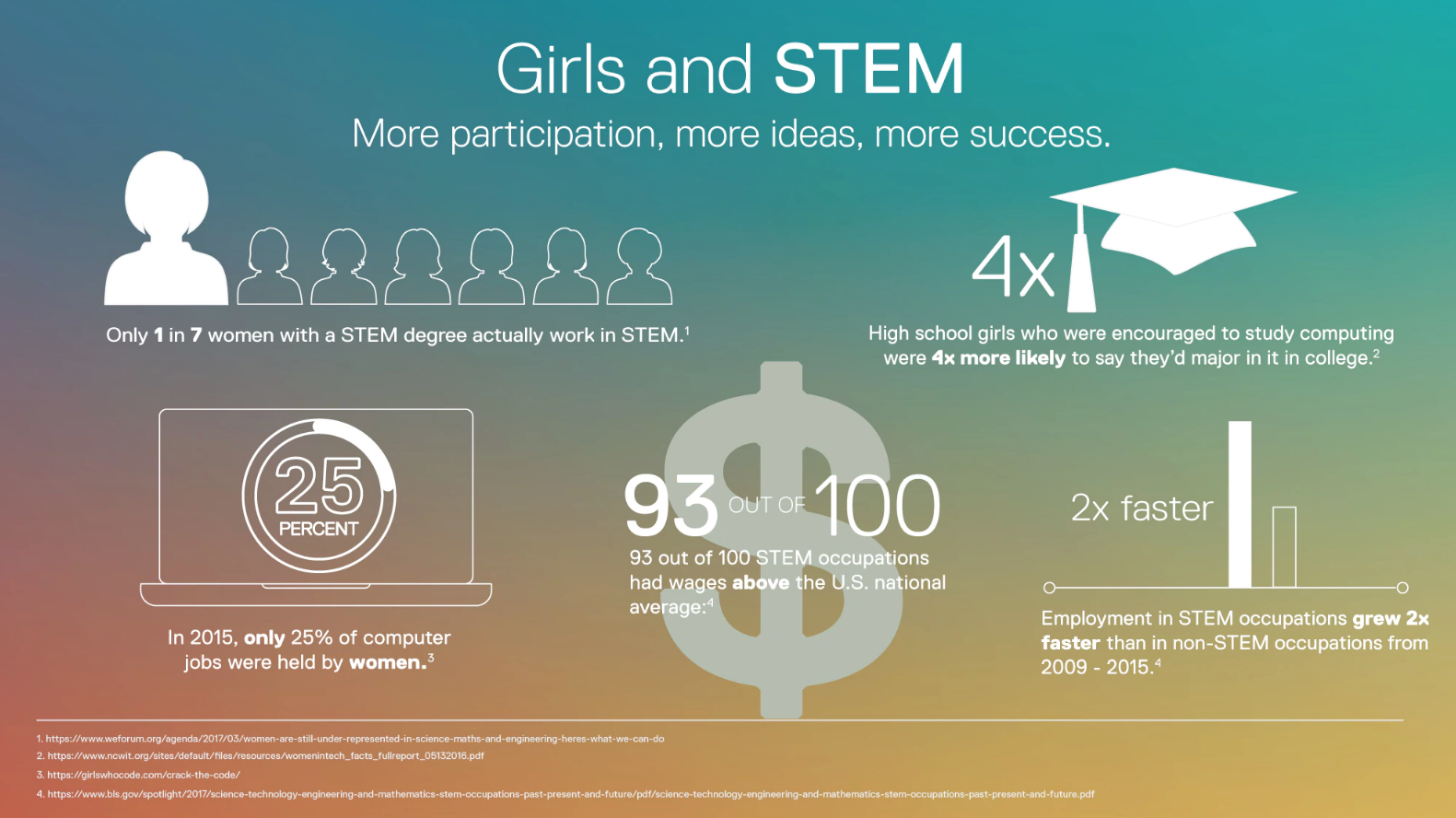 Dell Inc Expects To Donate Over 14 Million Globally In