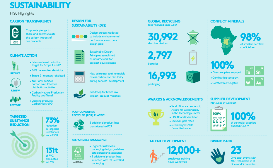 INFOGRAPHIC | Logitech's Sustainability Highlights