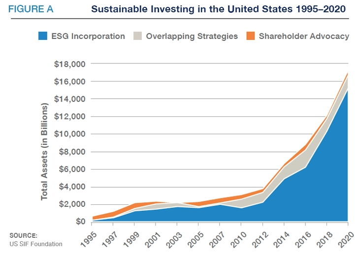 report of socially responsible investing trends