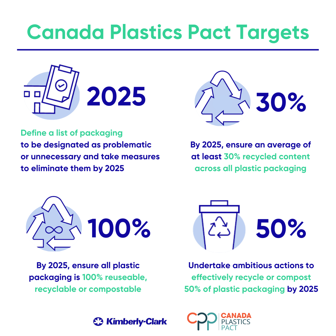 https://www.3blmedia.com/sites/www.3blmedia.com/files/images/V2_1080x1080_082021_GP-_K-C_joining_the_Canada_Plastics_Pact_Sustainability.png