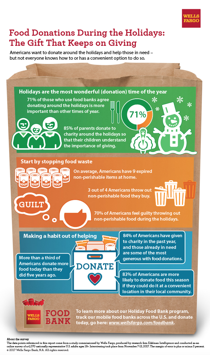Wells Fargo Launches Holiday Food Bank Program With 5...