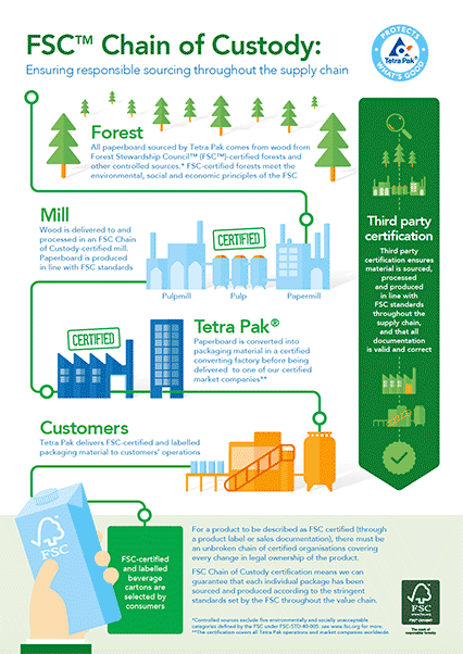 FSC labelled packages - 50Bn milestone