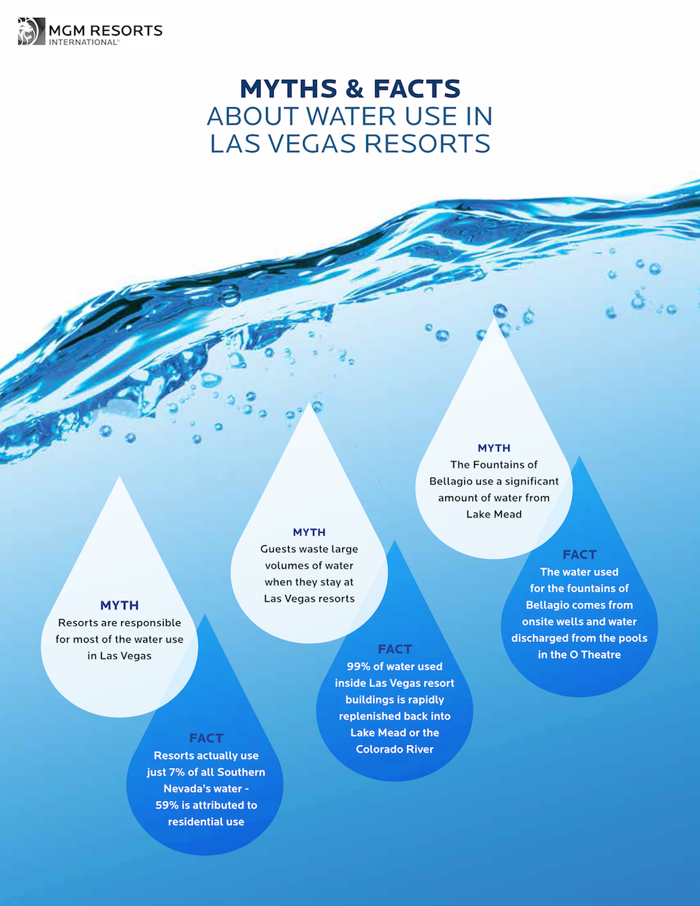 Myths & Facts About Water Use in Las Vegas Resorts