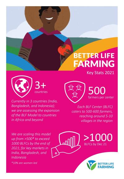 Better Life Farming Infographic details the program’s operations in Indonesia, India and Bangladesh