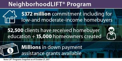 Wells Fargo and NeighborWorks America have helped 15,000 Americans realize the dream of homeownership across America through the NeighborhoodLIFT Program.