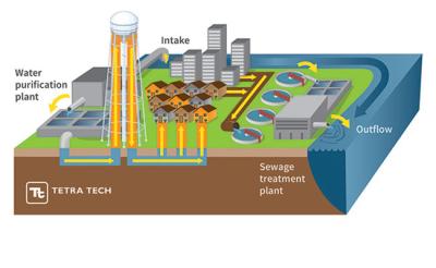 Single purpose, once-through water supply and wastewater treatment systems have characterized most municipal systems for the past 50 years.
