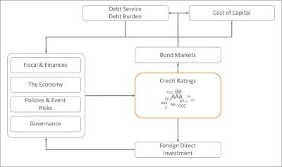 Credit Ratings affect debt servicing and national fiscal indicators, which in turn affect credit ratings
