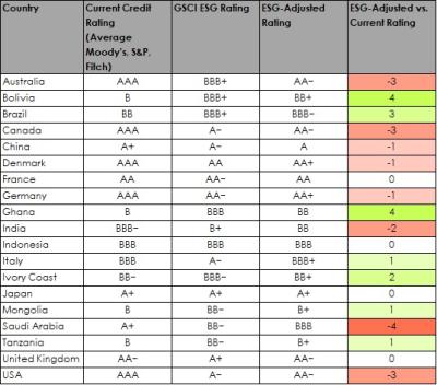 ESG credit rating comparision for selected countries