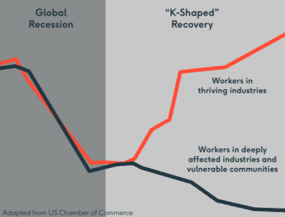 The "K-Shaped" Recovery from COVID-19