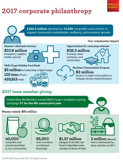 Wells Fargo's 2017 Corporate Philanthropy