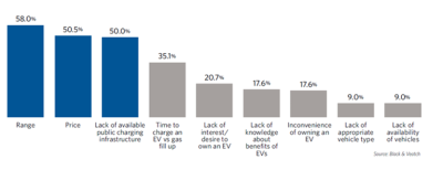 Figure 1. What are the largest obstacles to increased passenger electric vehicle (EV) adoption in your area? (Select up to three responses)